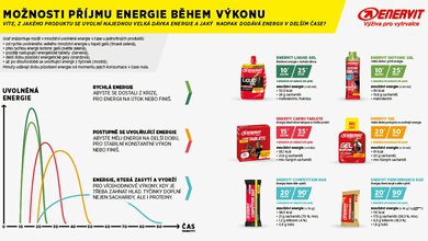 Čím doplňovat energii během sportu?