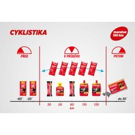 Výživová stratégia: Cyklistika - 150 km
